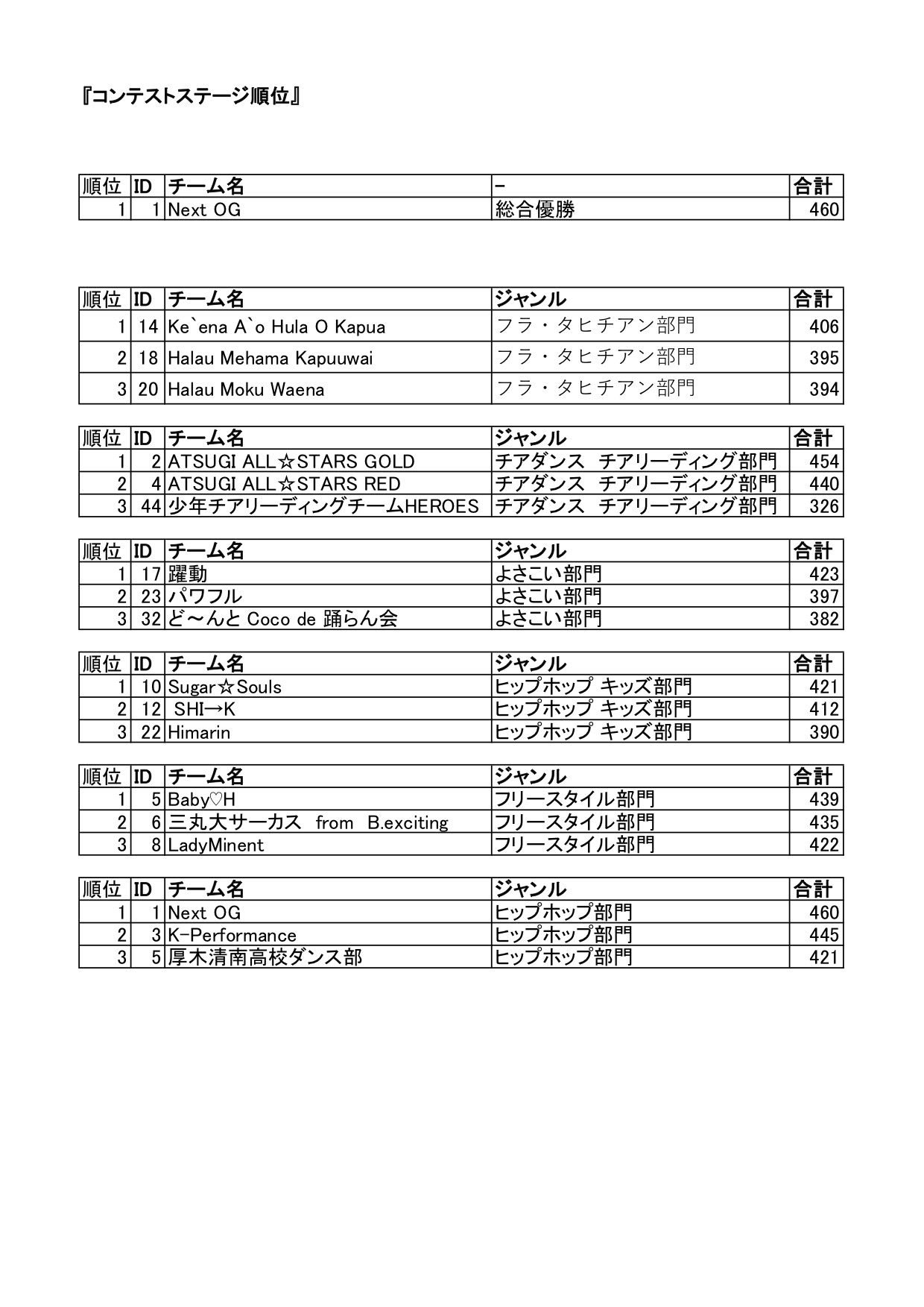 2019年コンテストステージ順位